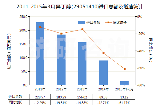2011-2015年3月異丁醇(29051410)進(jìn)口總額及增速統(tǒng)計
